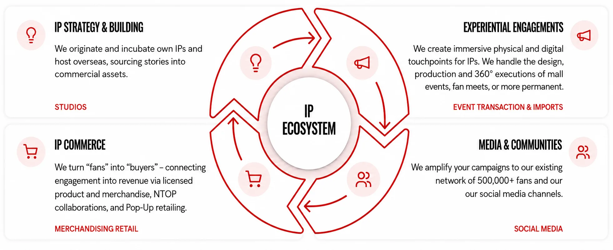Our Business Flywheel - IP Strategy & Building, Experiential Engagements, IP Commerce, Media & Communities